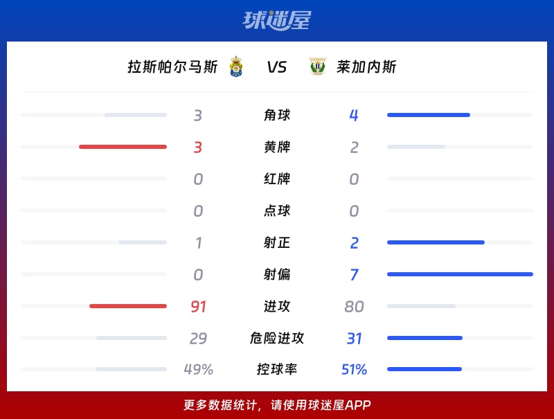 拉斯帕尔马斯vs莱加内斯数据统计