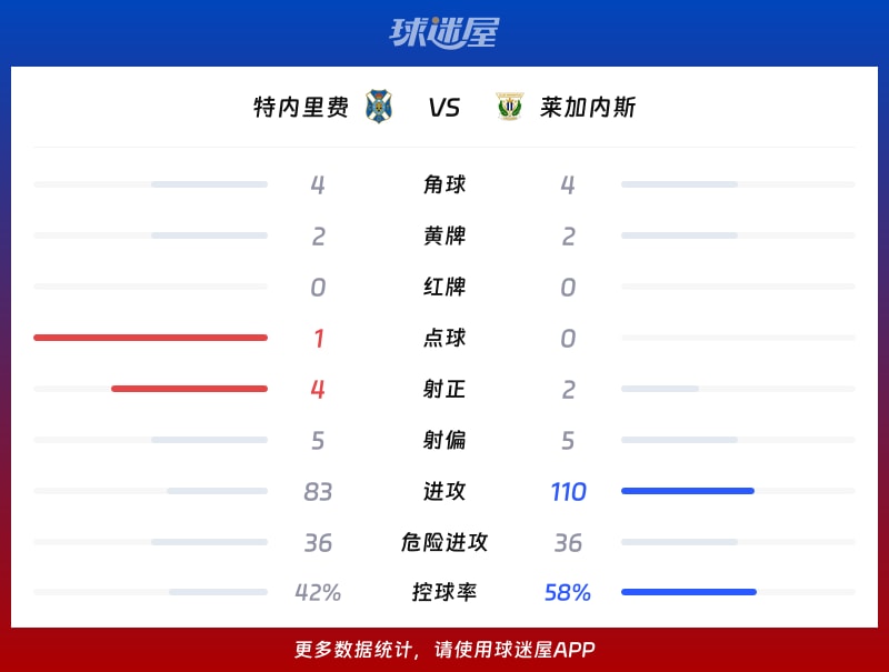 特内里费vs莱加内斯数据统计