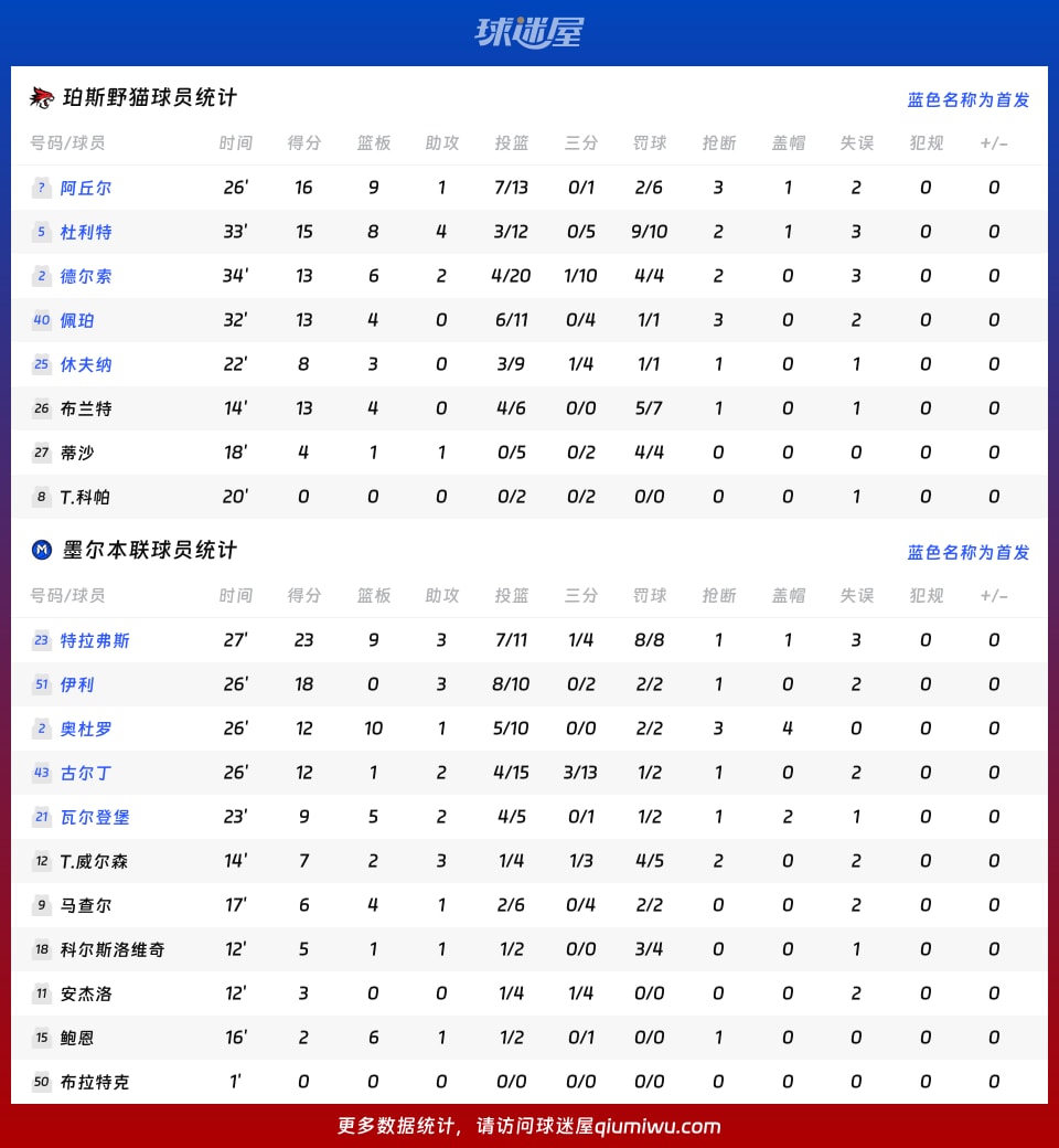 珀斯野猫vs墨尔本联球员数据