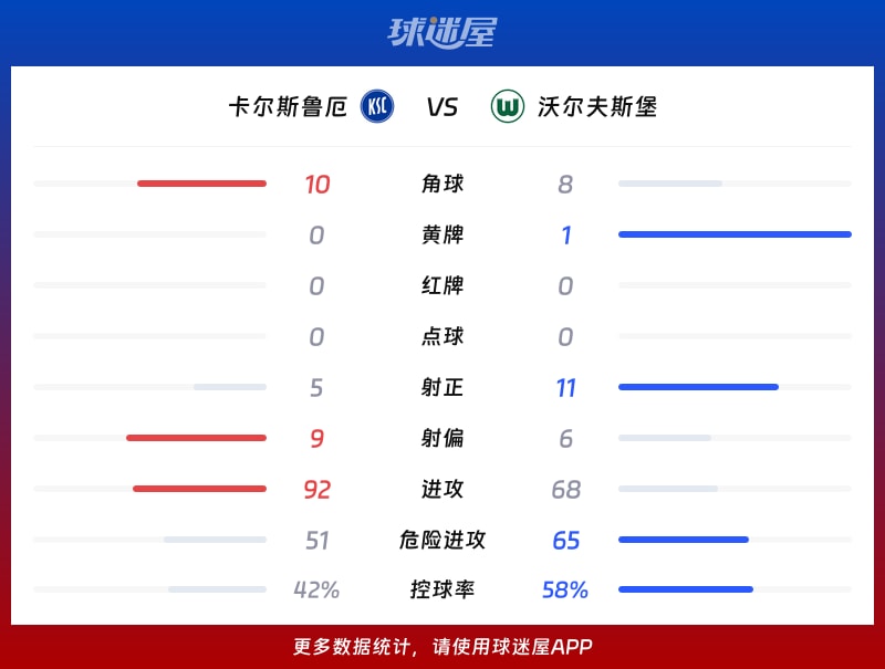 卡尔斯鲁厄vs沃尔夫斯堡数据统计