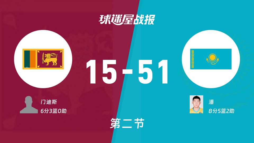 亚杯预杯赛：次节结束，哈萨克斯坦以51-15领先斯里兰卡，潘8+5+2