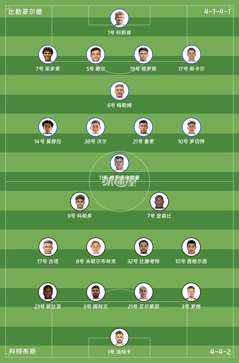 比勒菲尔德vs科特布斯首发阵容