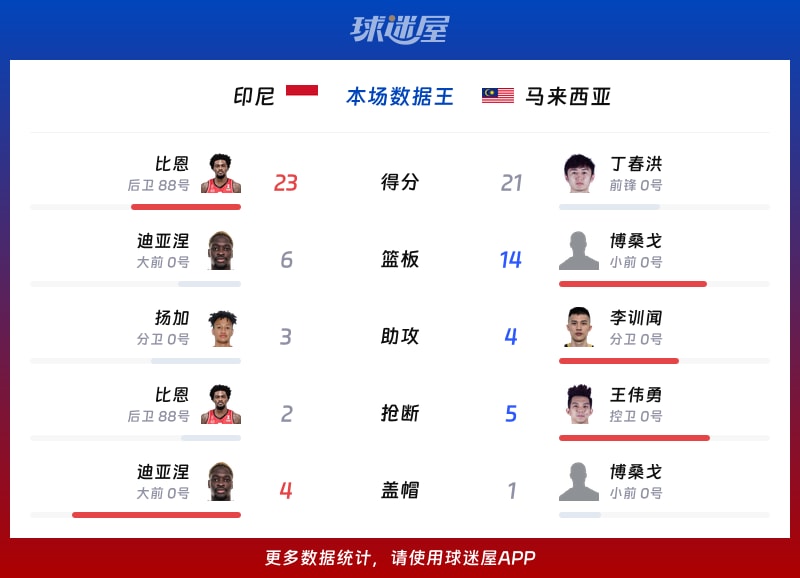 印尼vs马来西亚各项最佳