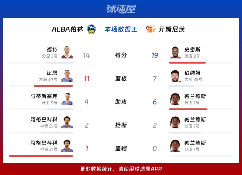 ALBA柏林vs开姆尼茨各项最佳