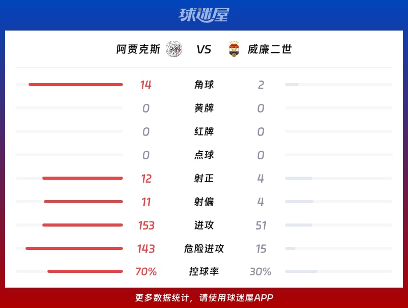 阿贾克斯vs威廉二世数据统计