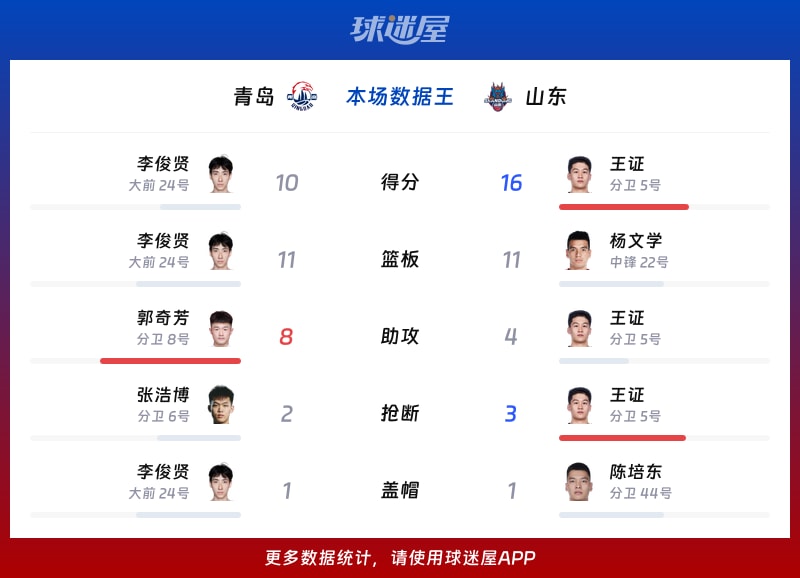 青岛vs山东各项最佳