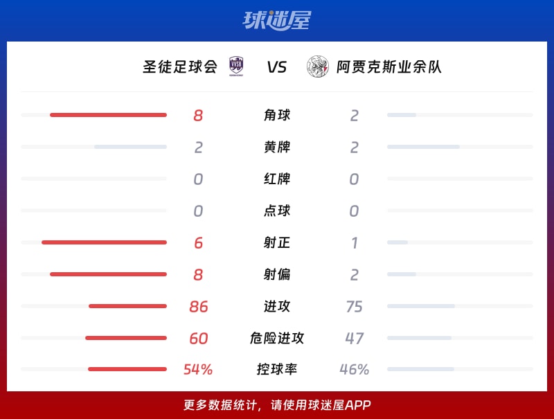 圣徒足球会vs阿贾克斯业余队数据统计
