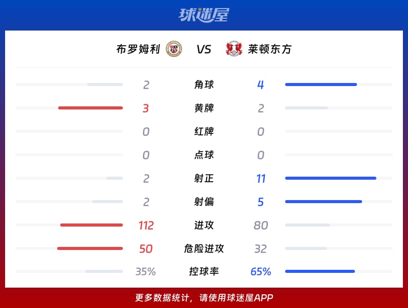 布罗姆利vs莱顿东方数据统计