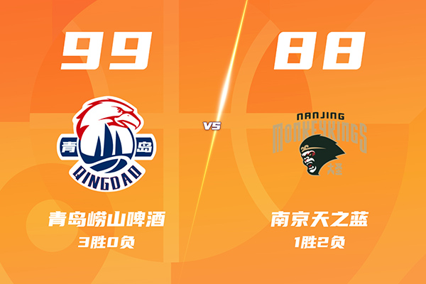 青岛99-88轻取同曦迎3连胜，韦瑟斯庞狂轰56分，祝铭震20分