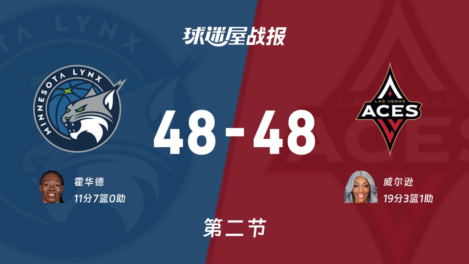 WNBA常规赛：山猫48-48王牌打平手，霍华德得到11分，威尔逊得到19分