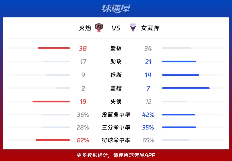火焰vs女武神球队数据