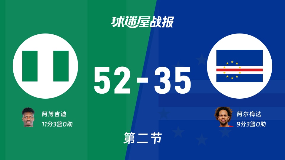 尼日利亚vs佛得角：半场战罢，尼日利亚52-35佛得角，阿博吉迪得到11分