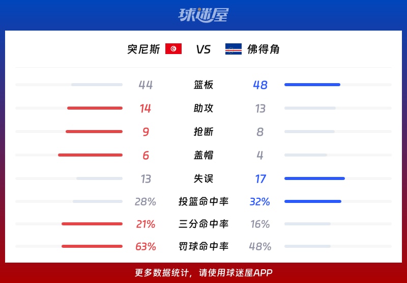 突尼斯vs佛得角球队数据