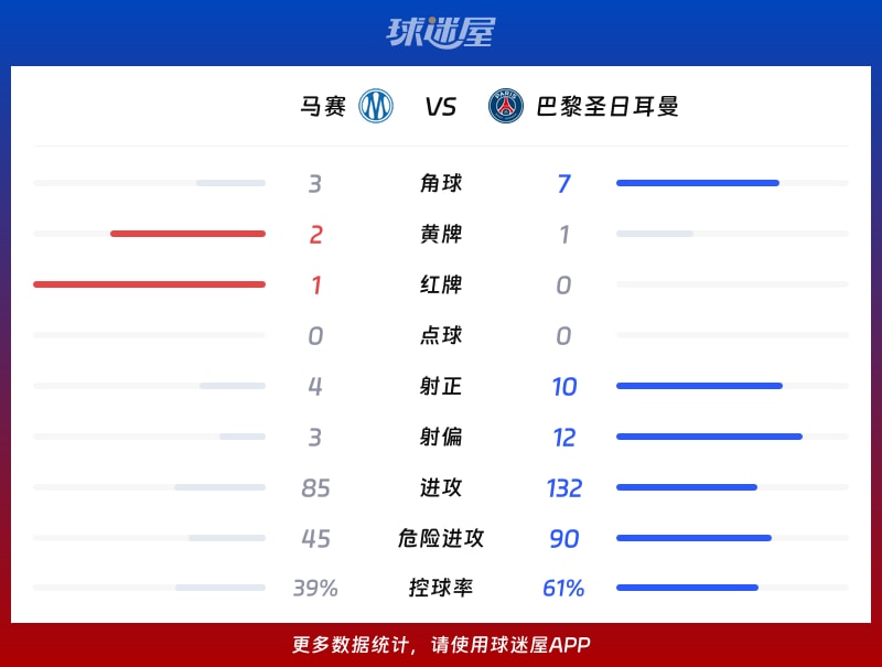 马赛vs巴黎圣日耳曼数据统计