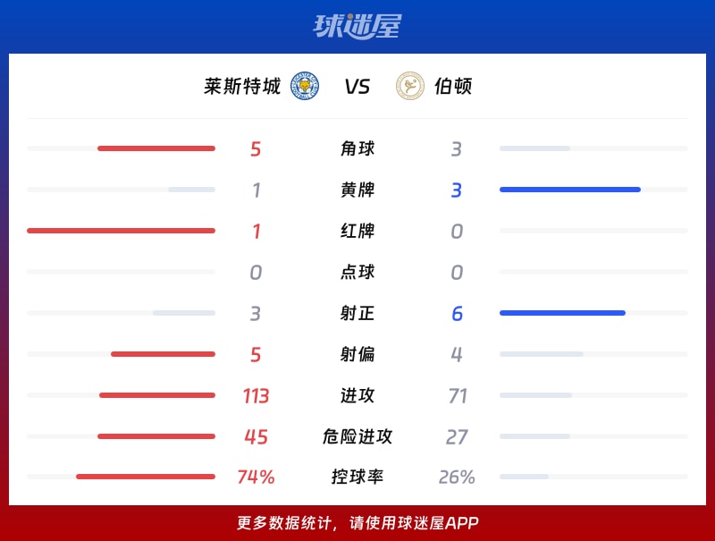 莱斯特城vs伯顿数据统计