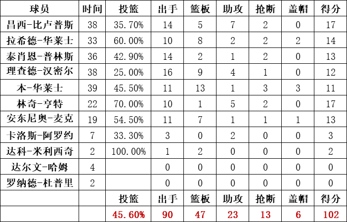 活塞队统计