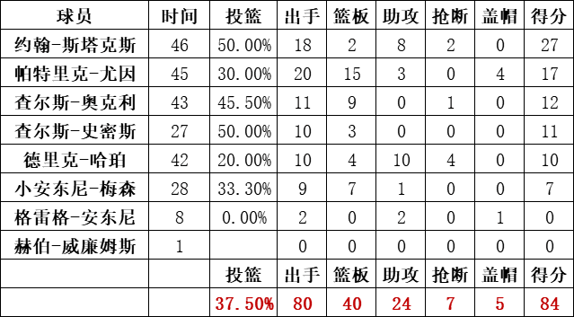 尼克斯队统计