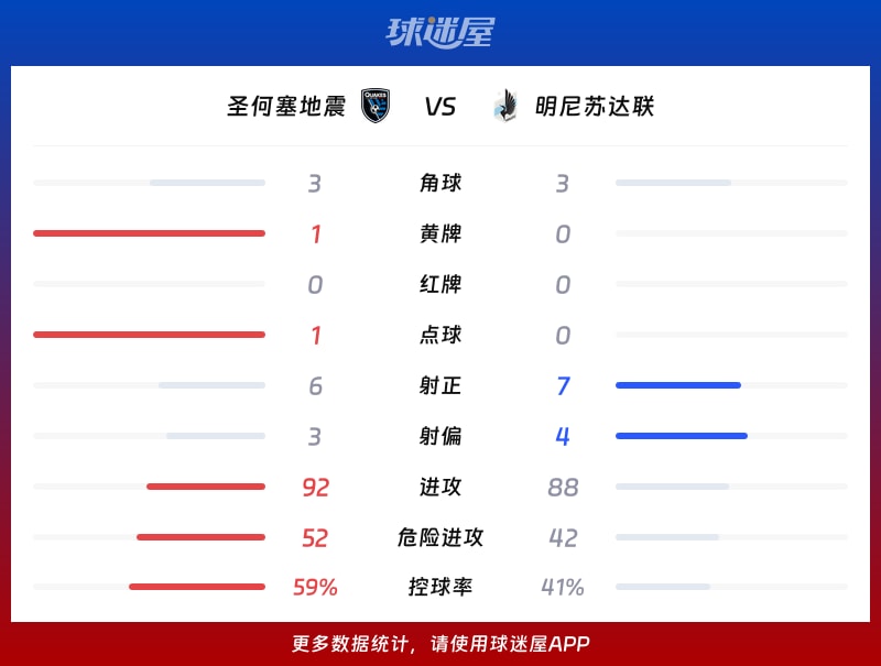 圣何塞地震vs明尼苏达联数据统计