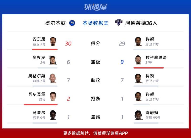 墨尔本联vs阿德莱德36人各项最佳