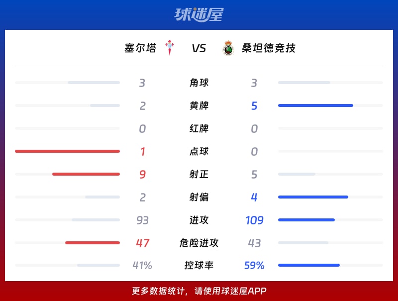塞尔塔vs桑坦德竞技数据统计