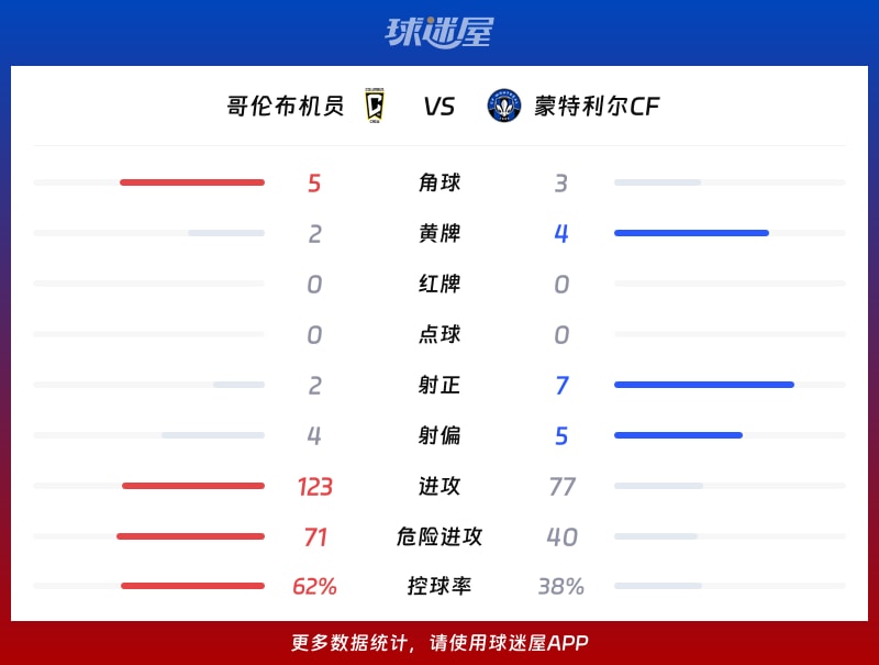 哥伦布机员vs蒙特利尔CF数据统计