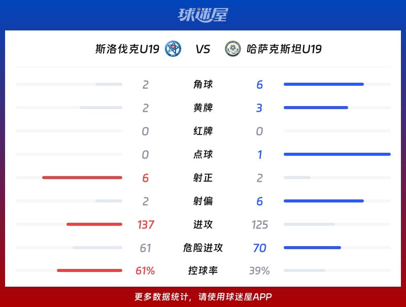斯洛伐克U19vs哈萨克斯坦U19数据统计