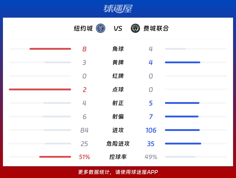 纽约城vs费城联合数据统计
