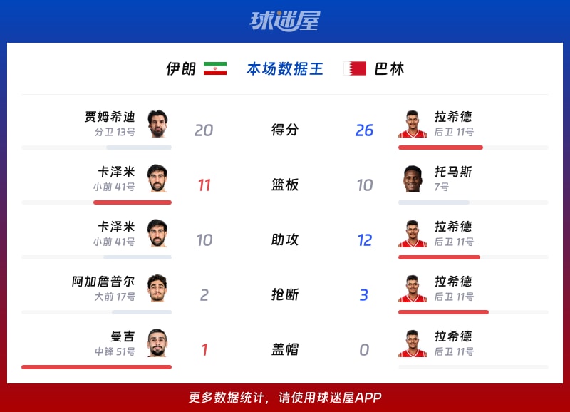 伊朗vs巴林各项最佳