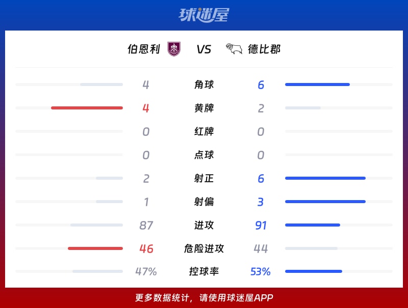 伯恩利vs德比郡数据统计