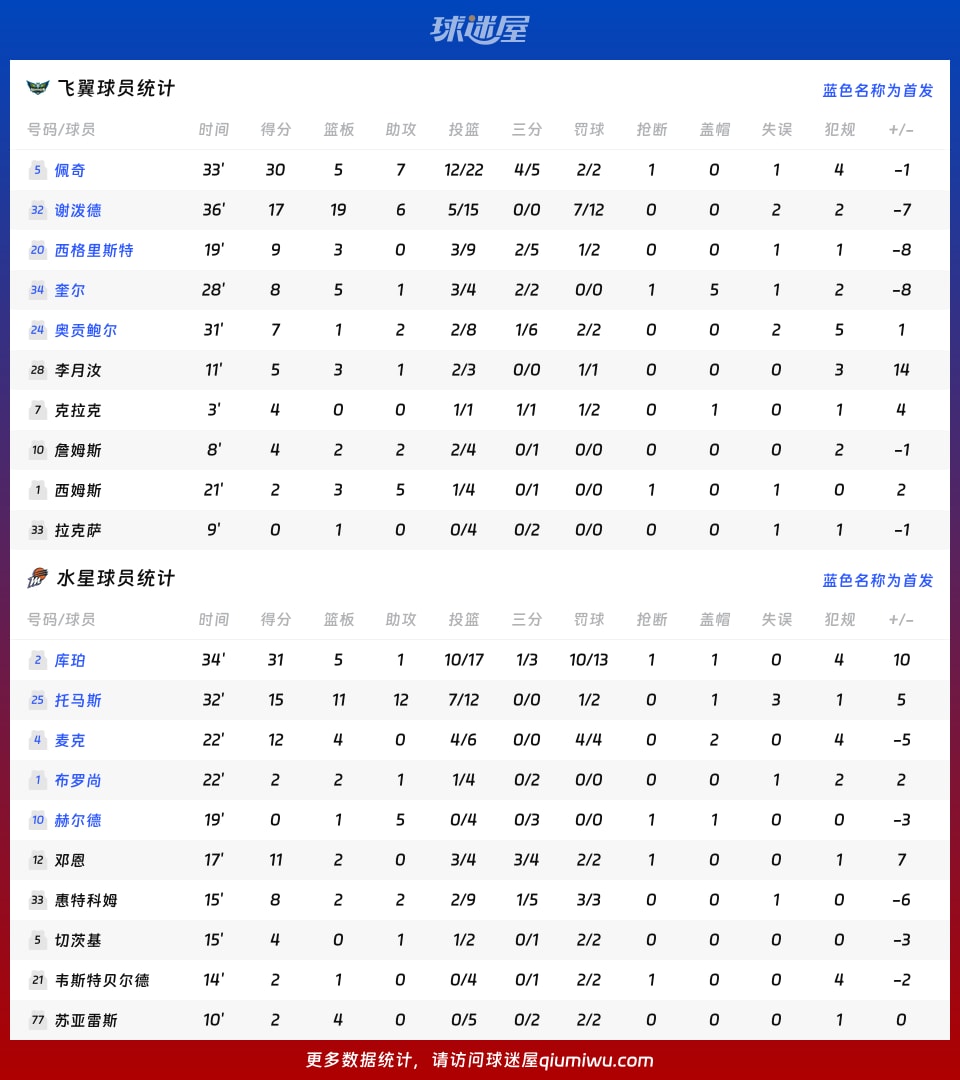 飞翼vs水星球员数据