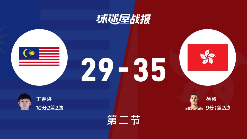 亚杯预杯赛:半场结束,中国香港以35-29领先马来西亚,杨和9+1+2