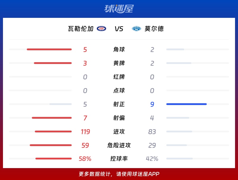 瓦勒伦加vs莫尔德数据统计