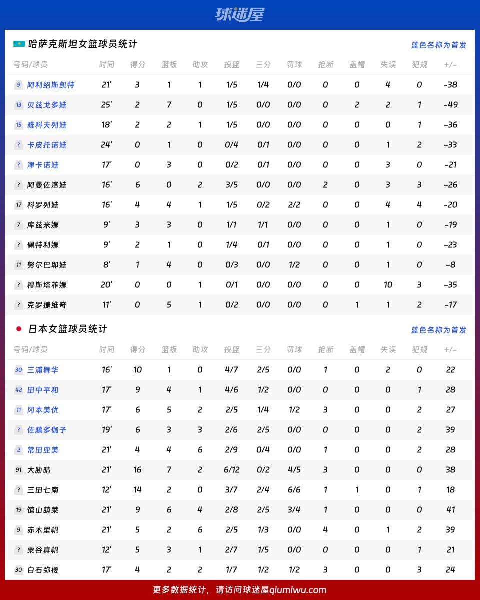哈萨克斯坦女篮vs日本女篮球员数据