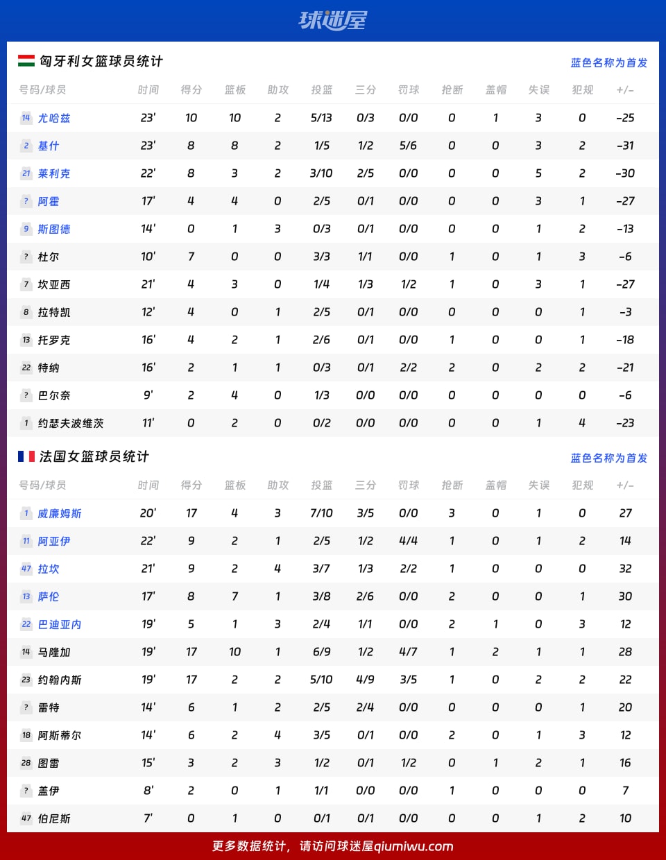 匈牙利女篮vs法国女篮球员数据