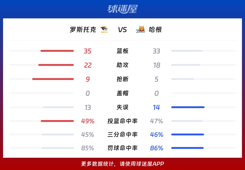 罗斯托克vs哈根球队数据