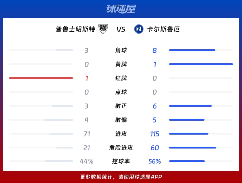 普鲁士明斯特vs卡尔斯鲁厄数据统计