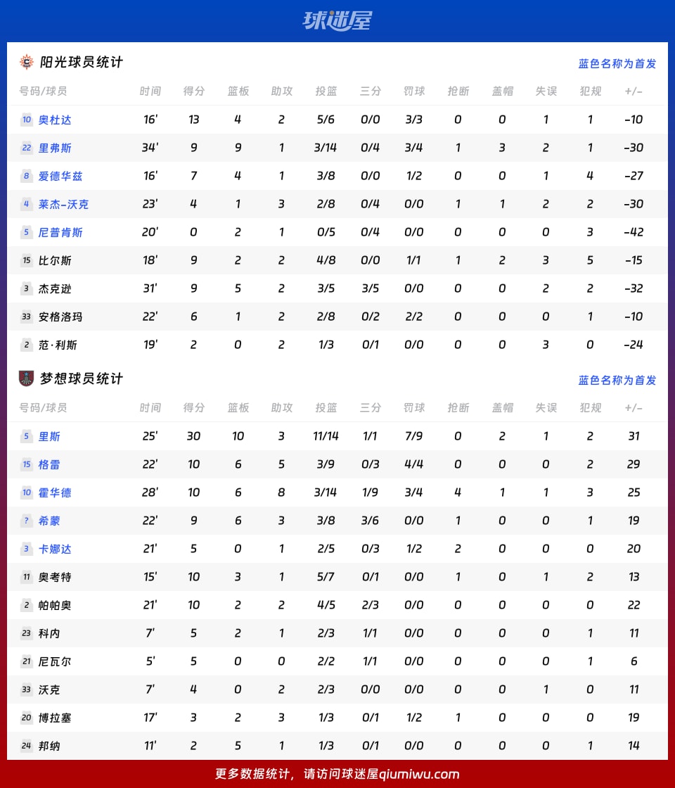 阳光vs梦想球员数据
