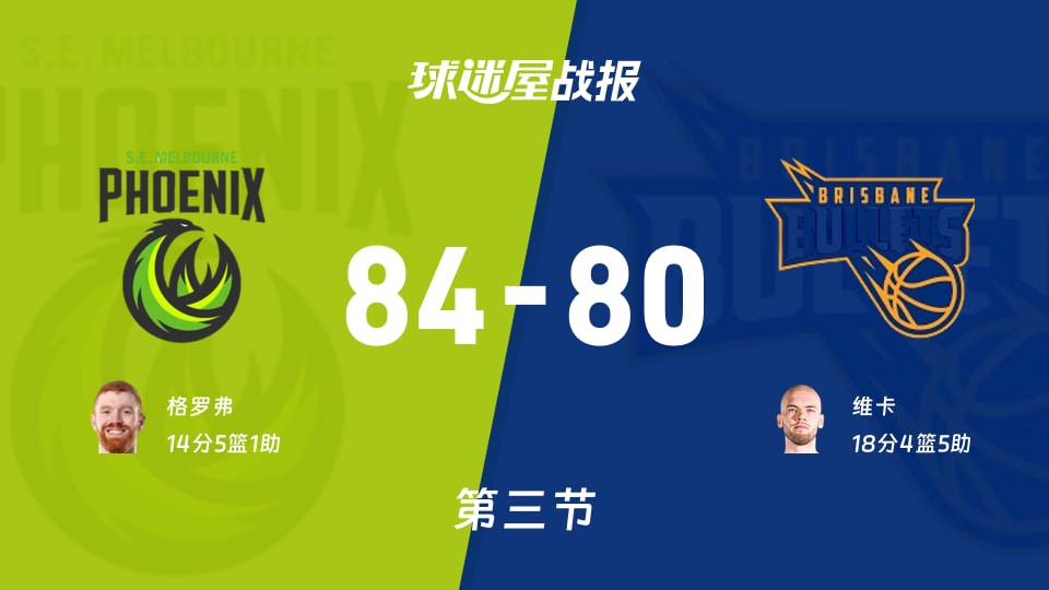 NBL季前赛：三节结束，东南墨尔本凤凰以84-80领先布里斯班子弹，格罗弗14+5+1