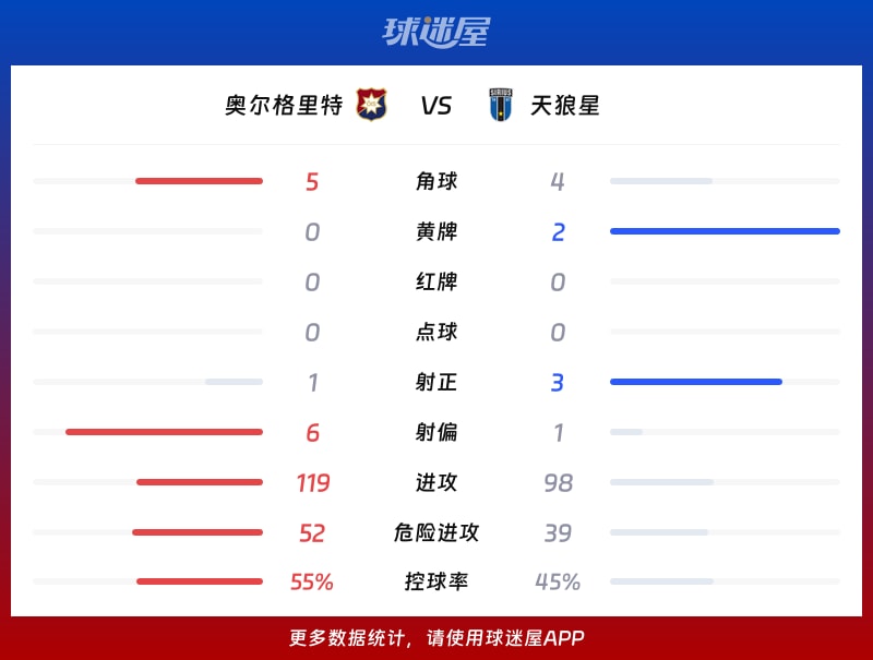 奥尔格里特vs天狼星数据统计