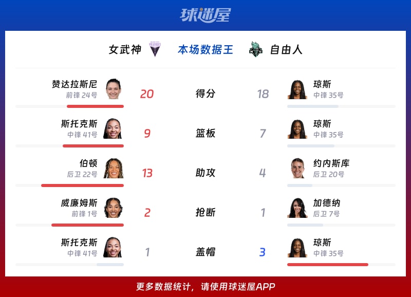 女武神vs自由人各项最佳