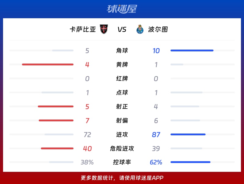 卡萨比亚vs波尔图数据统计