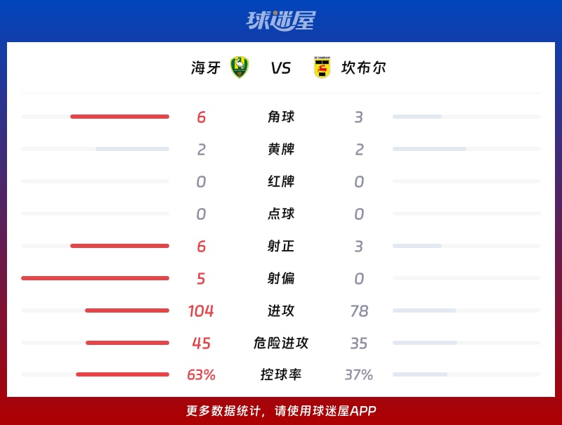 海牙vs坎布尔数据统计