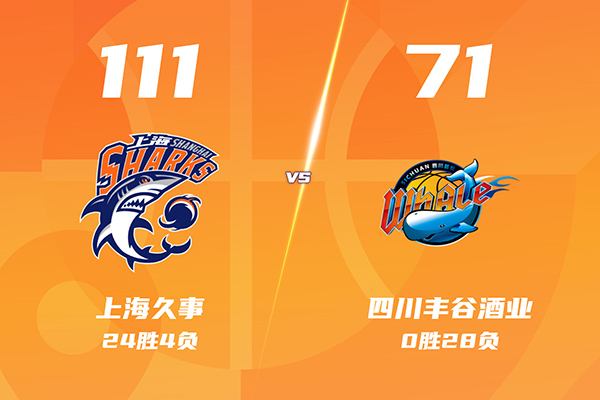 上海7人得分上双111-71狂胜四川取9连胜，李弘权21+5，杨文学24分