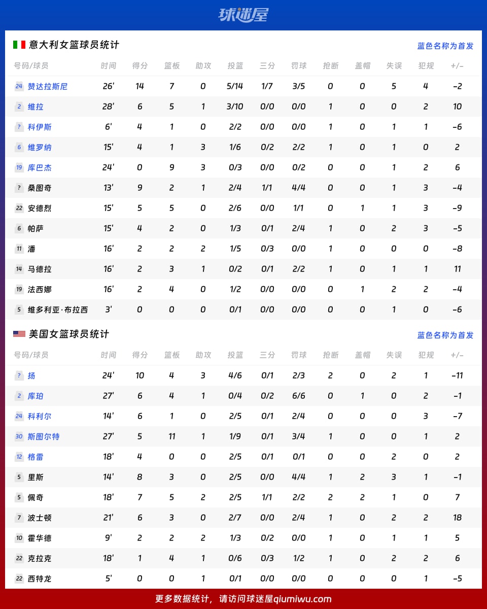 意大利女篮vs美国女篮球员数据