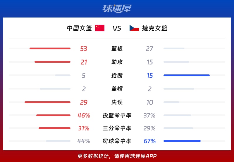 中国女篮vs捷克女篮球队数据