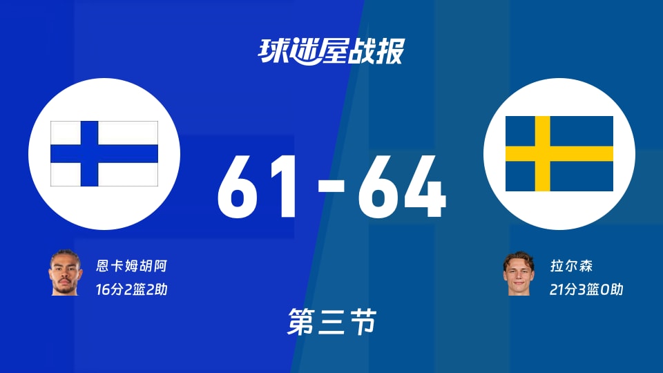 芬兰vs瑞典：第三节完，芬兰61-64瑞典，拉尔森得到21分