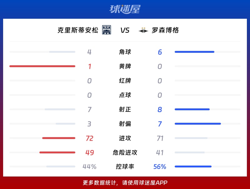 克里斯蒂安松vs罗森博格数据统计