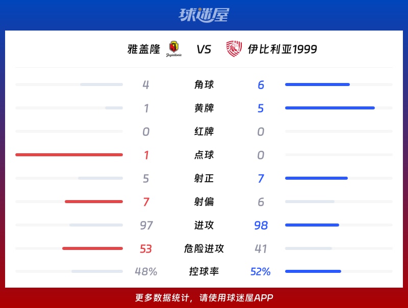 雅盖隆vs伊比利亚1999数据统计