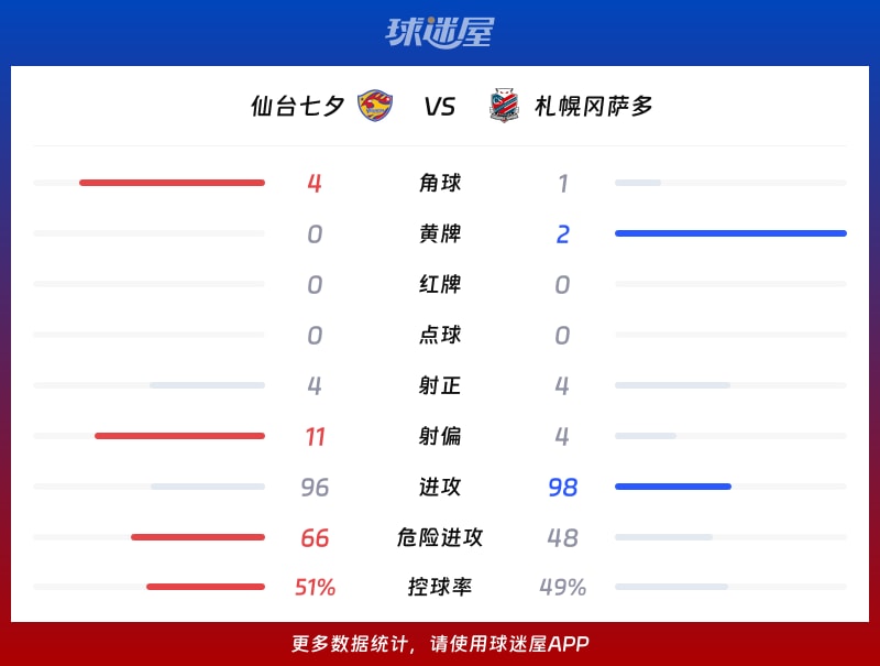 仙台七夕vs札幌冈萨多数据统计