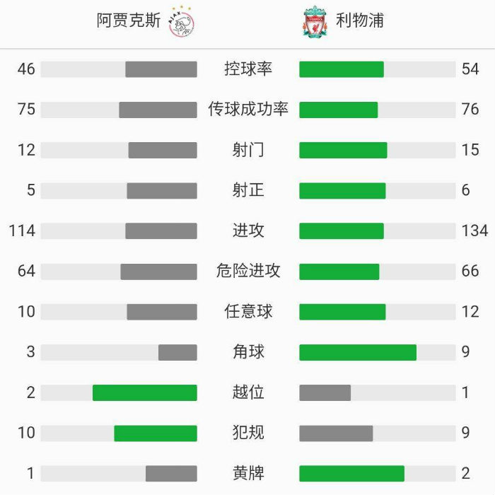 利物浦1-0阿贾克斯